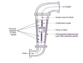 Fig_1_Principle_of_Rotameter__Float_Type_-removebg-preview