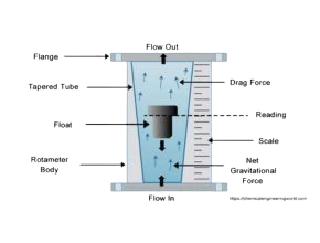 Fig_C-Principle_of_Rotameter__Float_Type