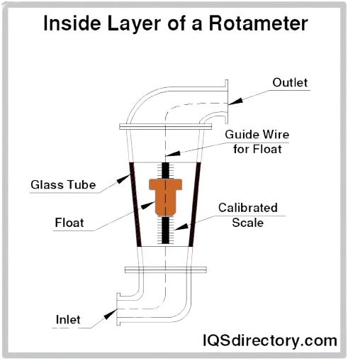 Fig B - Principle of Rotameter (Float Type)