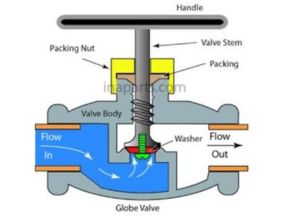 Manual Globe Valve