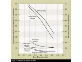 Performa Orifice Flow Meter