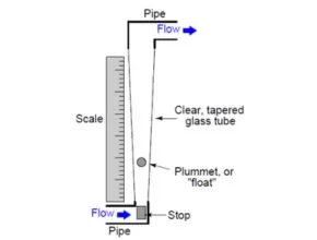 Prinsip Kerja Rotameter