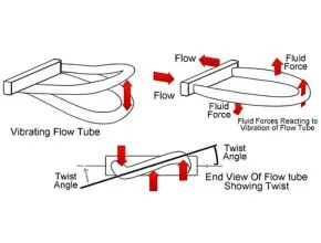 Diskripsi Tabung coriolis flow sensor