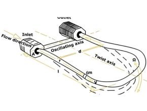 Ilustrasi cara kerja coriolis flow meter