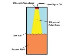 Sonic or ultrasonic meters