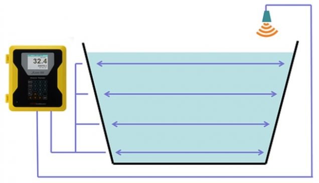 Open channel flow meter