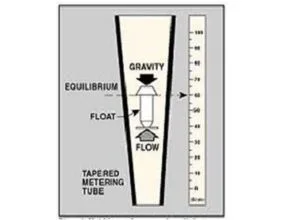 Variable area flow meter