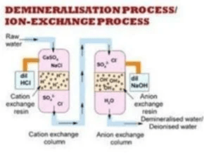 Anion Removal Demin Process