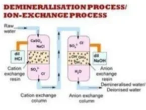 Anion Removal Demin Process