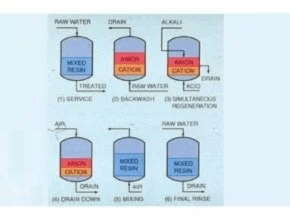 Acid Cation or Demin process