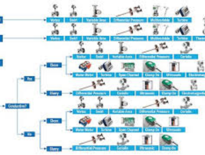 Memilih Tipe Flow Meter