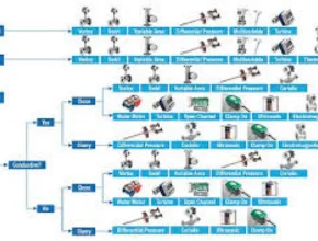 Memilih Tipe Flow Meter