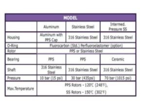 FOG gear flow meter specification