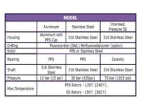 FOG gear flow meter specification