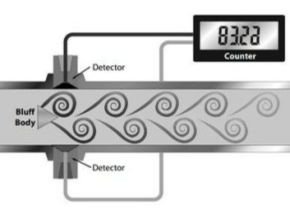 Flow Sensor Vortex