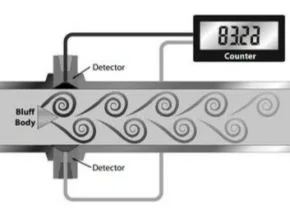 Flow Sensor Vortex