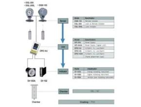 Mechanical Level Transmitter code order