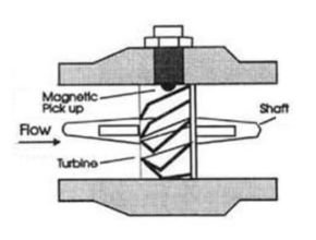 Turbine flow meter description