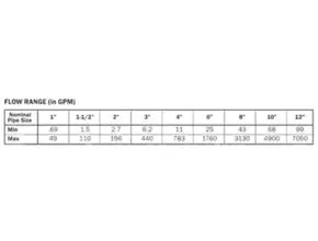 Insert MAG Flowmeter Flow Range