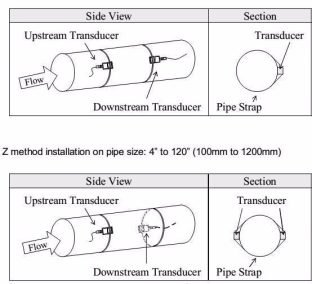 Jenis Instalasi sensor ultrasonic flow meter