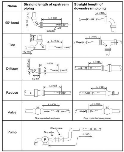 Jarak dan posisi instalasi transducer ultrasonic clamp on flow metereter clamp onu ltrasonic