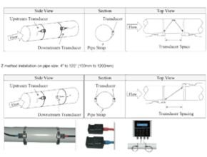 Clamp-on Transducers Installation Methods