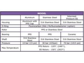 Oval Gear FOG Series – 08B (14”) , 08C (38”) specification