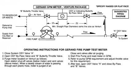 Fire Pump Test Meter Operation