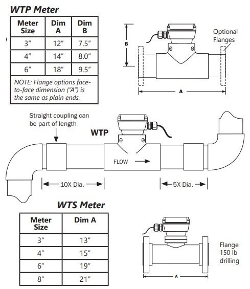 Seamterics WT Turbine Flowmeter Installation