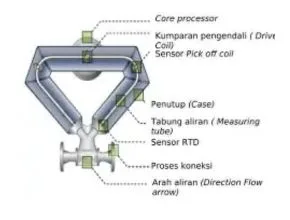 Prinsip Kerja Coriolis Mass Flow Meter