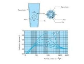 Fig 1 Principle of Rotameter (Float Type)