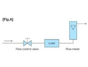Fig A - Principle of Rotameter (Float Type)