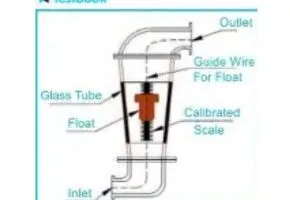Fig B - Principle of Rotameter (Float Type)