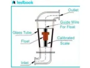 Fig B - Principle of Rotameter (Float Type)