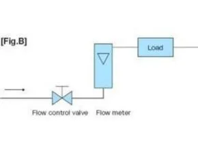 Fig B - Principle of Rotameter (Float Type)