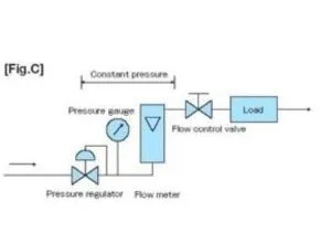 Fig C - Principle of Rotameter (Float Type)