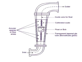 Fig_1_Principle_of_Rotameter__Float_Type_-removebg-preview