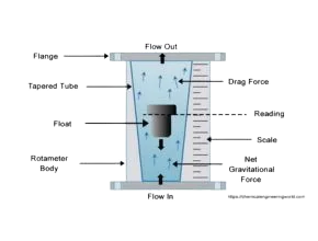 Fig_C_-_Principle_of_Rotameter__Float_Type_-removebg-preview