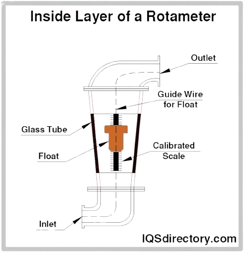 Fig B - Principle of Rotameter (Float Type)