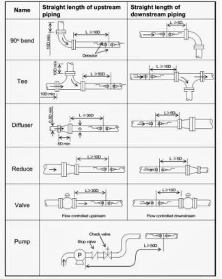Jarak Transducer Ultrasonic Flow Meter