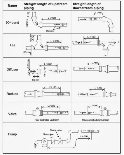 Jarak Transducer Ultrasonic Flow Meter