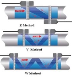 Metode Instalasi Flow Transducer Ultrasonic