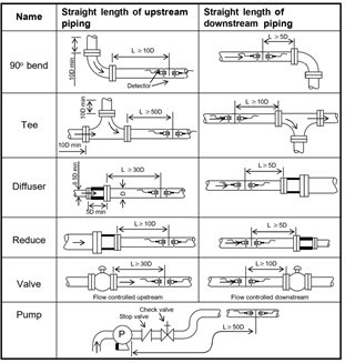 Posisi Instalasi flow Transducer Ultrasonic clamp on