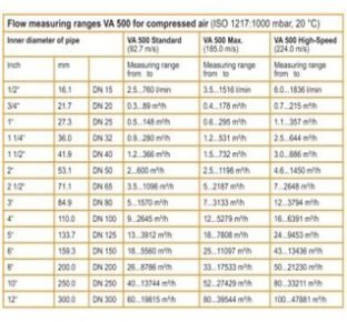 Flow measuring range