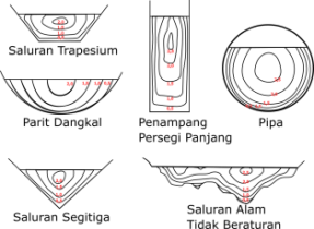 Bentuk-bentuk-saluran-aliran-terbuka