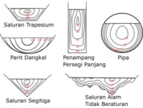 Bentuk-bentuk-saluran-aliran-terbuka