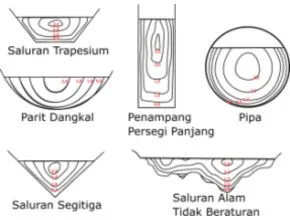 Bentuk-bentuk-saluran-aliran-terbuka