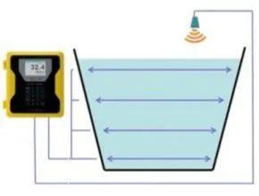 Flowmeter open channel ultrasonic