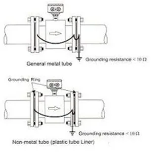 instalasi grounding flow meter