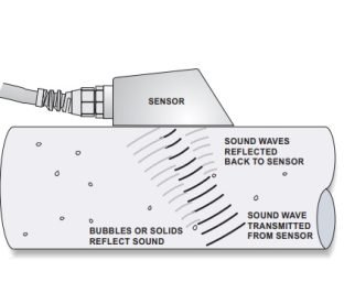 Principle of Operation Doppler flow meter
